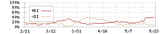 帝国ホテル(9708)のDMI