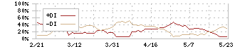 ロイヤルホテル(9713)のDMI