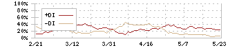 トランスコスモス(9715)のDMI