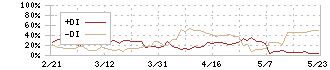 京都ホテル(9723)のDMI