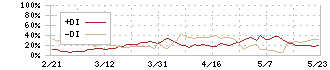 ＫＮＴ－ＣＴホールディングス(9726)のDMI