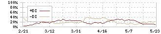 トーカイ(9729)のDMI