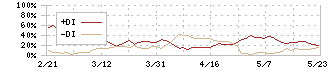 白洋舍(9731)のDMI