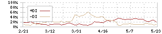 ナガセ(9733)のDMI