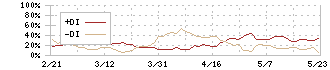 アイネス(9742)のDMI