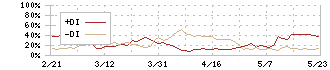 アイエックス・ナレッジ(9753)のDMI