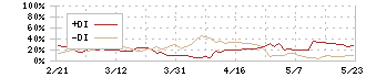 応用地質(9755)のDMI