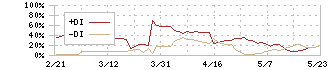 進学会ホールディングス(9760)のDMI