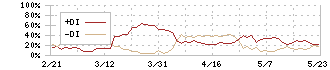 オオバ(9765)のDMI