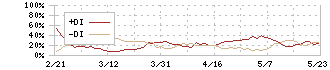 コナミグループ(9766)のDMI