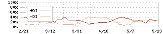 いであ(9768)のDMI