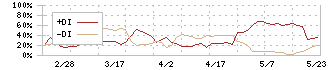 昴(9778)のDMI