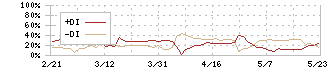 ハリマビステム(9780)のDMI