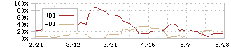 ディーエムエス(9782)のDMI