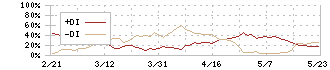 ナック(9788)のDMI