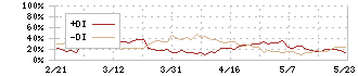 ダイセキ(9793)のDMI