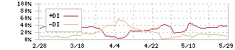 ストライダーズ(9816)のDMI