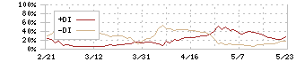 泉州電業(9824)のDMI