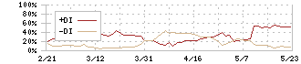 元気寿司(9828)のDMI