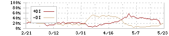 トラスコ中山(9830)のDMI