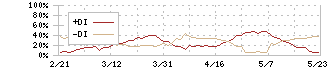 ヤマダホールディングス(9831)のDMI