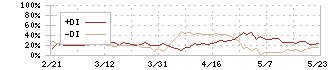 モリト(9837)のDMI