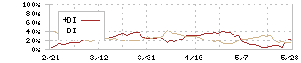 アークランズ(9842)のDMI