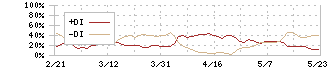 ニトリホールディングス(9843)のDMI