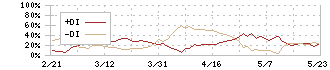 ケーユーホールディングス(9856)のDMI