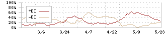 ソレキア(9867)のDMI