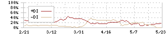 北恵(9872)のDMI