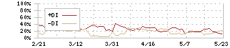 コックス(9876)のDMI