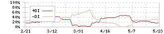 セキド(9878)のDMI