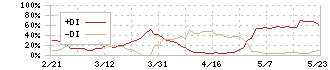 コンセック(9895)のDMI