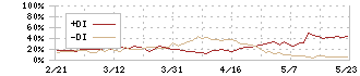 ＪＫホールディングス(9896)のDMI