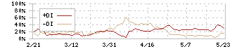 カンセキ(9903)のDMI