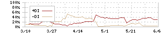 ベリテ(9904)のDMI