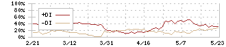 日邦産業(9913)のDMI