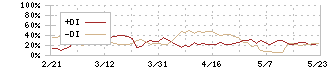 ミロク情報サービス(9928)のDMI