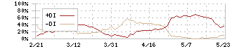 杉本商事(9932)のDMI