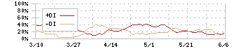 ミニストップ(9946)のDMI