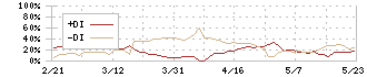 ハチバン(9950)のDMI