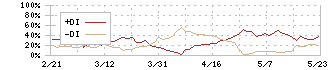 東テク(9960)のDMI