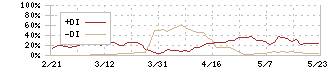 ショクブン(9969)のDMI