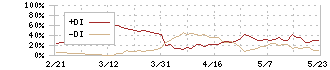 アルテック(9972)のDMI