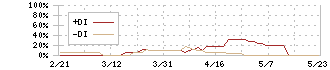ＫＯＺＯホールディングス(9973)のDMI