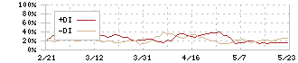 ベルク(9974)のDMI