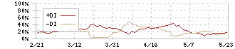 大庄(9979)のDMI