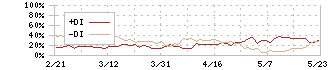 ファーストリテイリング(9983)のDMI