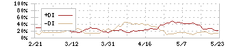 スズケン(9987)のDMI